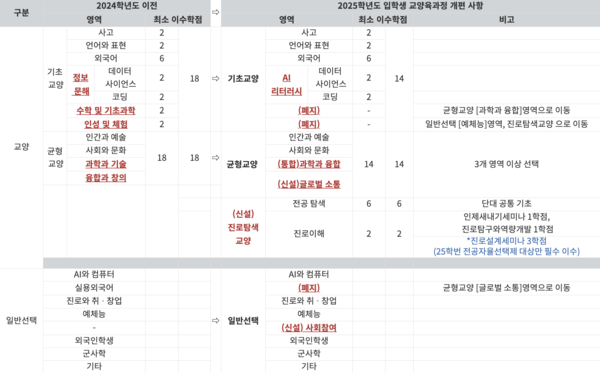 매년 바뀌는 교양 교육과정, 꼭 필요한가